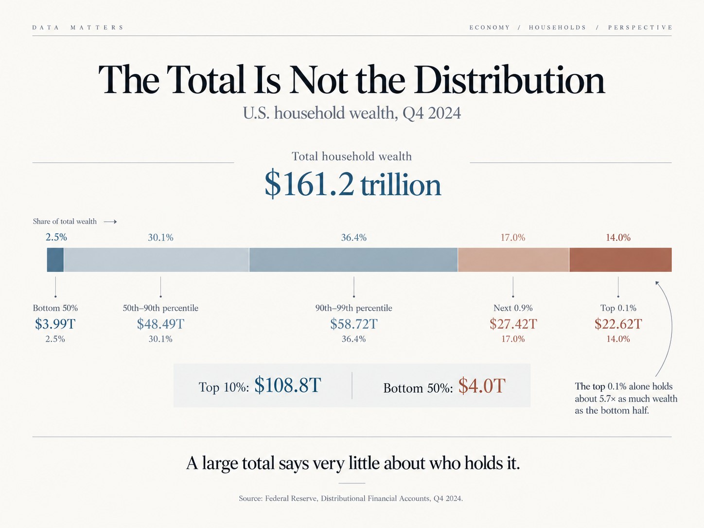 Infographic in which a single horizontal bar divides total U.S. household wealth into five percentile groups, the two upper segments taking most of the width and the bottom half a narrow sliver at the left.