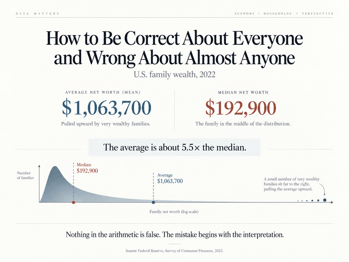 Infographic contrasting the mean and median of U.S. family wealth: a right-skewed curve on a log scale, with most families bunched at the left and a long tail of wealthy families pulling the average far above the median.